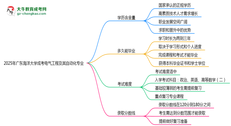 2025年廣東海洋大學(xué)成考電氣工程及其自動(dòng)化專業(yè)學(xué)歷的含金量怎么樣？思維導(dǎo)圖