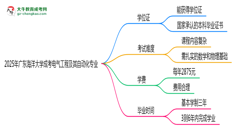 2025年廣東海洋大學(xué)成考電氣工程及其自動化專業(yè)能拿學(xué)位證嗎？思維導(dǎo)圖