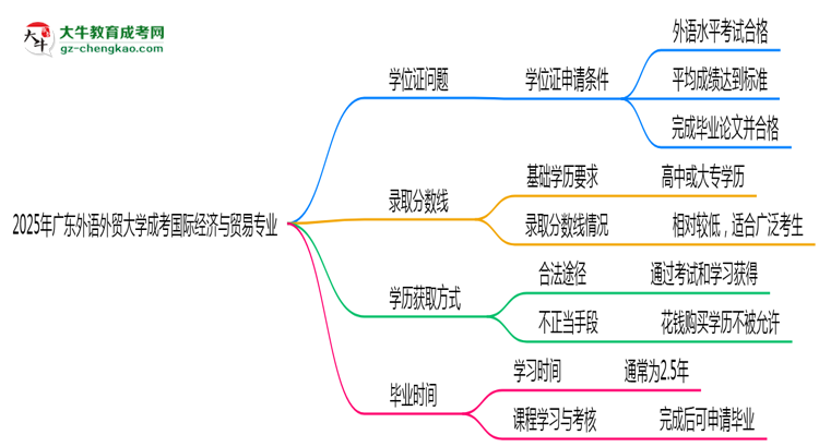 2025年廣東外語外貿(mào)大學(xué)成考國際經(jīng)濟(jì)與貿(mào)易專業(yè)能拿學(xué)位證嗎？思維導(dǎo)圖