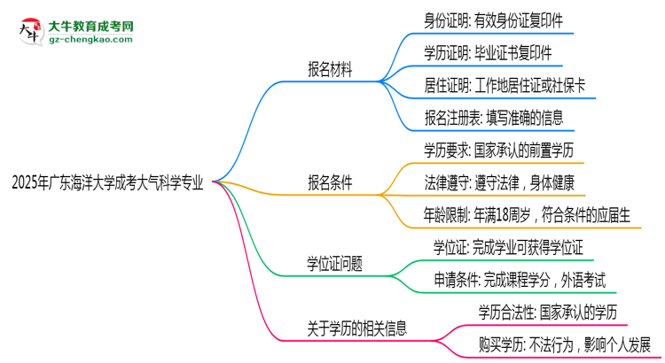 2025年廣東海洋大學成考大氣科學專業(yè)報名材料需要什么？思維導圖