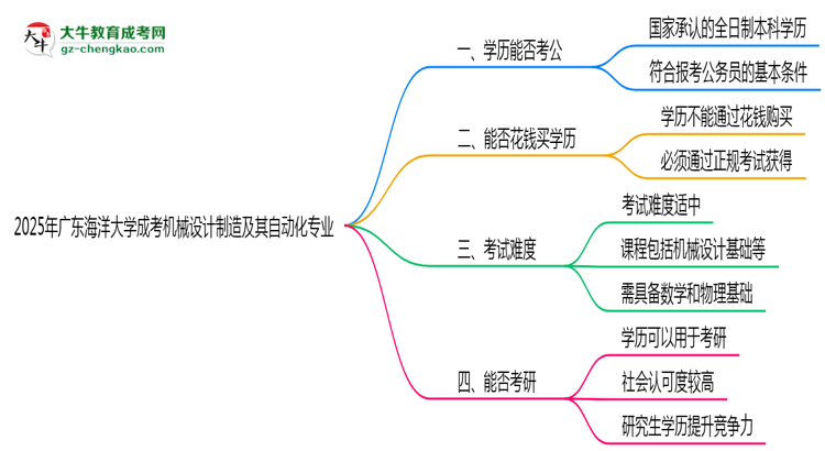 廣東海洋大學(xué)2025年成考機(jī)械設(shè)計(jì)制造及其自動(dòng)化專(zhuān)業(yè)學(xué)歷能考公嗎？思維導(dǎo)圖