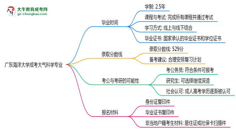 廣東海洋大學(xué)成考大氣科學(xué)專業(yè)需多久完成并拿證？（2025年新）思維導(dǎo)圖