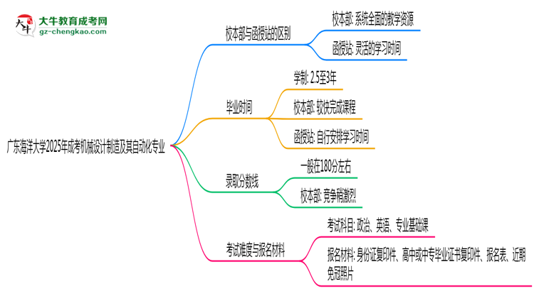 廣東海洋大學(xué)2025年成考機(jī)械設(shè)計(jì)制造及其自動(dòng)化專業(yè)校本部和函授站哪個(gè)更好？思維導(dǎo)圖