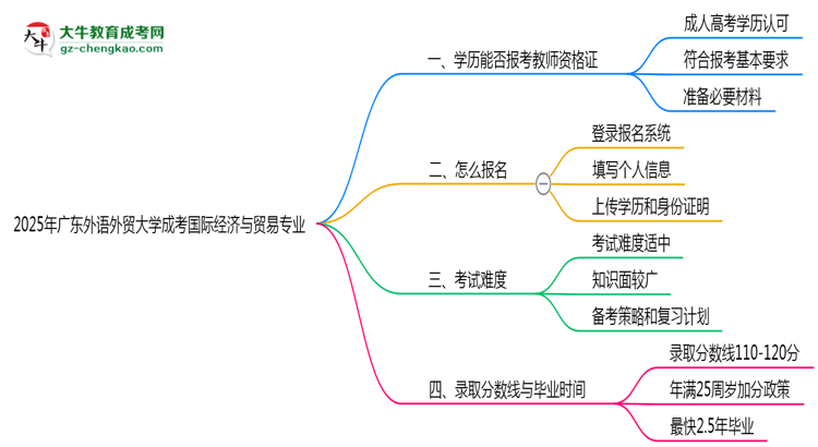 2025年廣東外語外貿(mào)大學(xué)成考國(guó)際經(jīng)濟(jì)與貿(mào)易專業(yè)學(xué)歷能報(bào)考教資嗎？思維導(dǎo)圖
