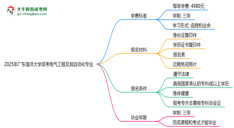 2025年廣東海洋大學成考電氣工程及其自動化專業(yè)最新學費標準多少思維導圖