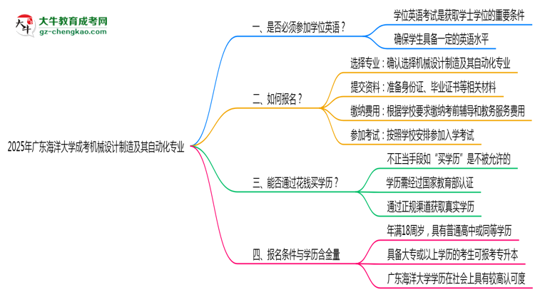 2025年廣東海洋大學(xué)成考機(jī)械設(shè)計(jì)制造及其自動化專業(yè)要考學(xué)位英語嗎？思維導(dǎo)圖