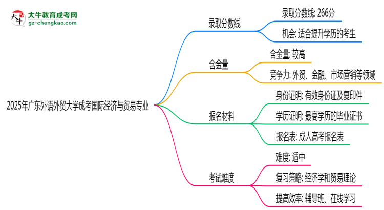 2025年廣東外語(yǔ)外貿(mào)大學(xué)成考國(guó)際經(jīng)濟(jì)與貿(mào)易專業(yè)錄取分?jǐn)?shù)線是多少？思維導(dǎo)圖