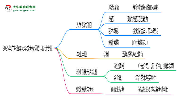2025年廣東海洋大學(xué)成考視覺(jué)傳達(dá)設(shè)計(jì)專(zhuān)業(yè)入學(xué)考試科目有哪些？思維導(dǎo)圖