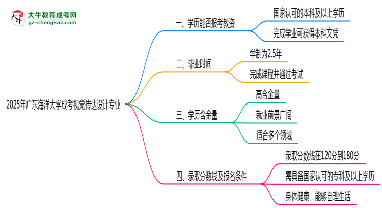2025年廣東海洋大學(xué)成考視覺傳達(dá)設(shè)計(jì)專業(yè)學(xué)歷能報考教資嗎？思維導(dǎo)圖