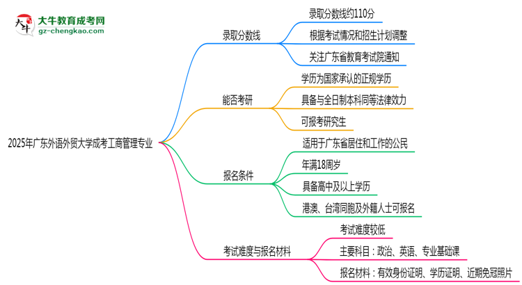 2025年廣東外語外貿(mào)大學成考工商管理專業(yè)錄取分數(shù)線是多少？思維導圖