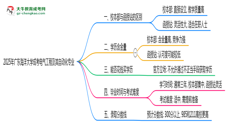 廣東海洋大學(xué)2025年成考電氣工程及其自動(dòng)化專業(yè)校本部和函授站哪個(gè)更好？思維導(dǎo)圖