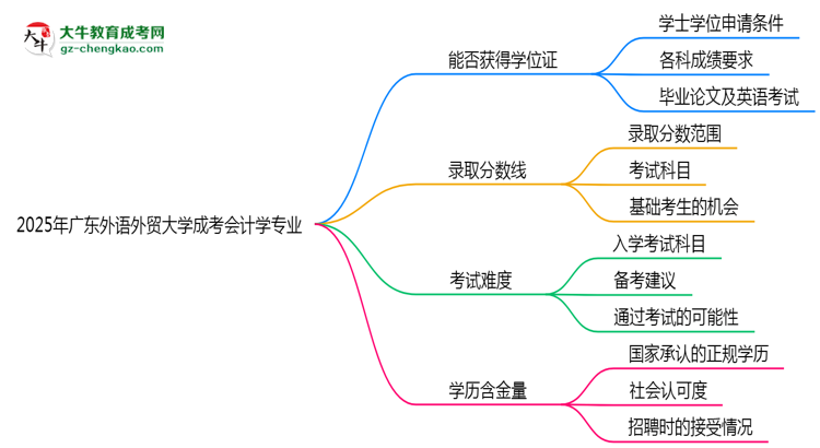 2025年廣東外語外貿(mào)大學(xué)成考會計(jì)學(xué)專業(yè)能拿學(xué)位證嗎？思維導(dǎo)圖