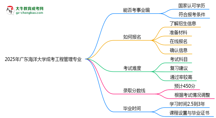 2025年廣東海洋大學(xué)成考工程管理專業(yè)能考事業(yè)編嗎？思維導(dǎo)圖