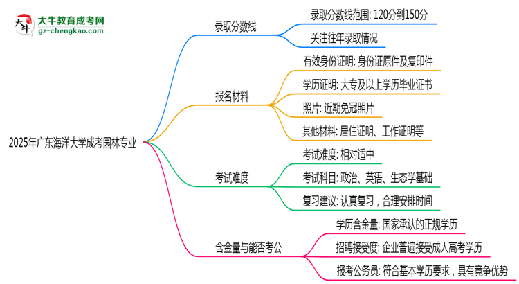 2025年廣東海洋大學(xué)成考園林專(zhuān)業(yè)錄取分?jǐn)?shù)線(xiàn)是多少？思維導(dǎo)圖