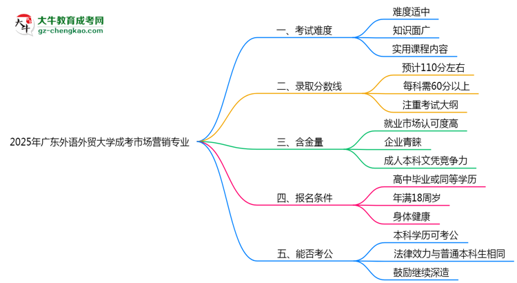 2025年廣東外語(yǔ)外貿(mào)大學(xué)成考市場(chǎng)營(yíng)銷(xiāo)專(zhuān)業(yè)難不難？思維導(dǎo)圖