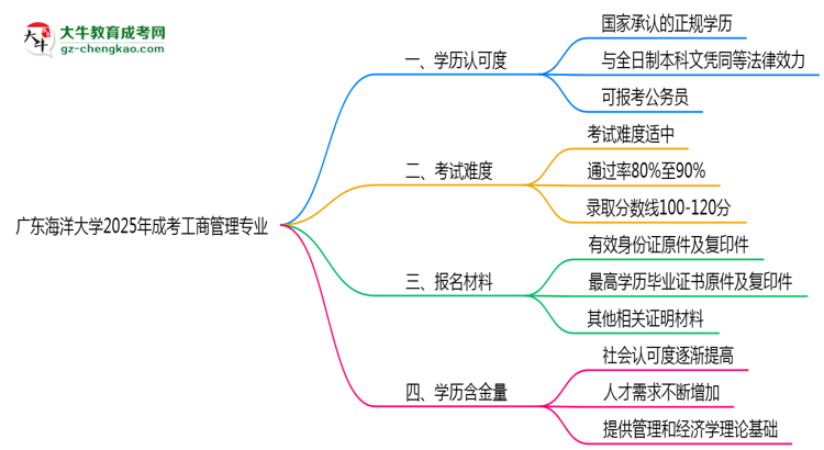 廣東海洋大學(xué)2025年成考工商管理專(zhuān)業(yè)學(xué)歷能考公嗎？思維導(dǎo)圖