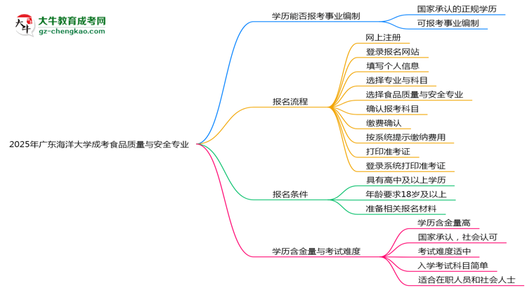 2025年廣東海洋大學(xué)成考食品質(zhì)量與安全專(zhuān)業(yè)能考事業(yè)編嗎？思維導(dǎo)圖