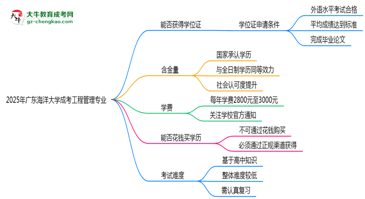 2025年廣東海洋大學(xué)成考工程管理專業(yè)能拿學(xué)位證嗎？思維導(dǎo)圖