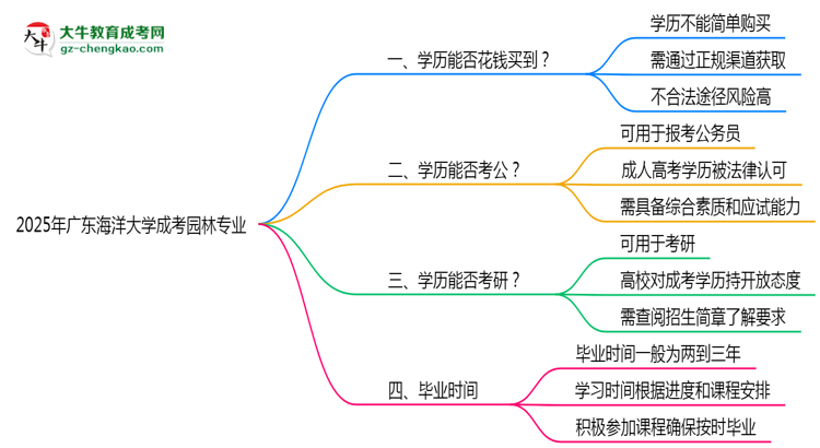 2025年廣東海洋大學(xué)成考園林專(zhuān)業(yè)學(xué)歷花錢(qián)能買(mǎi)到嗎？思維導(dǎo)圖