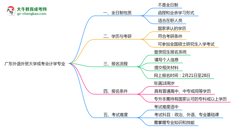 廣東外語(yǔ)外貿(mào)大學(xué)成考會(huì)計(jì)學(xué)專業(yè)是全日制的嗎？（2025最新）思維導(dǎo)圖