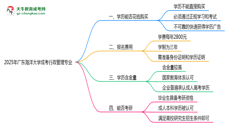 2025年廣東海洋大學(xué)成考行政管理專業(yè)學(xué)歷花錢能買到嗎？思維導(dǎo)圖