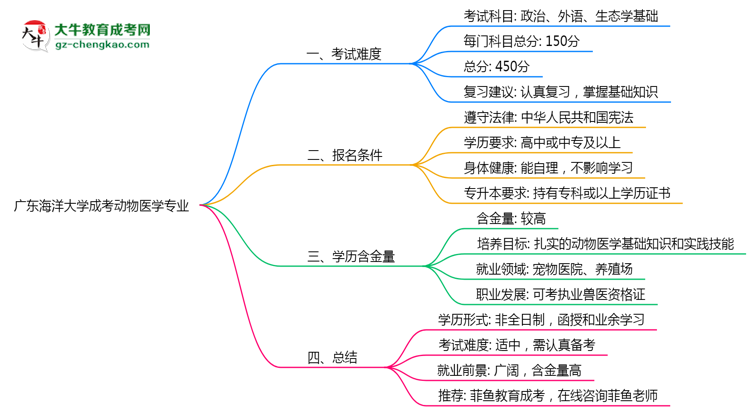 廣東海洋大學(xué)成考動物醫(yī)學(xué)專業(yè)是全日制的嗎？（2025最新）思維導(dǎo)圖