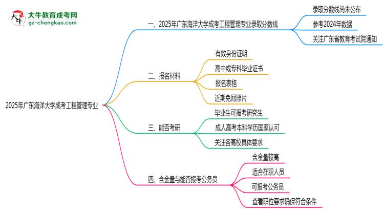 2025年廣東海洋大學(xué)成考工程管理專業(yè)錄取分?jǐn)?shù)線是多少？思維導(dǎo)圖