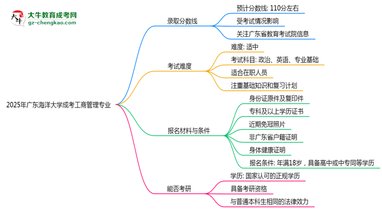 2025年廣東海洋大學(xué)成考工商管理專業(yè)錄取分?jǐn)?shù)線是多少？思維導(dǎo)圖