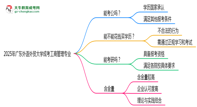 廣東外語外貿(mào)大學(xué)2025年成考工商管理專業(yè)學(xué)歷能考公嗎？思維導(dǎo)圖