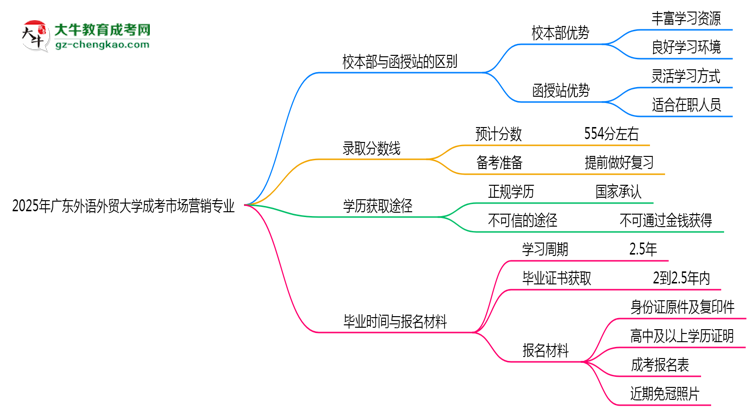 廣東外語外貿(mào)大學(xué)2025年成考市場營銷專業(yè)校本部和函授站哪個更好？思維導(dǎo)圖