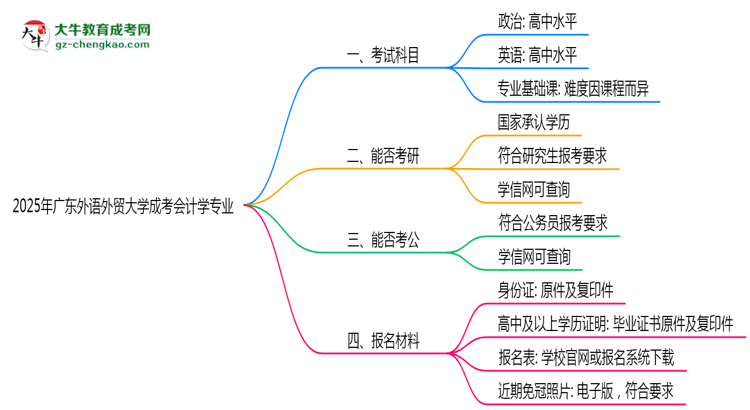 2025年廣東外語外貿(mào)大學(xué)成考會計學(xué)專業(yè)學(xué)歷的含金量怎么樣？思維導(dǎo)圖