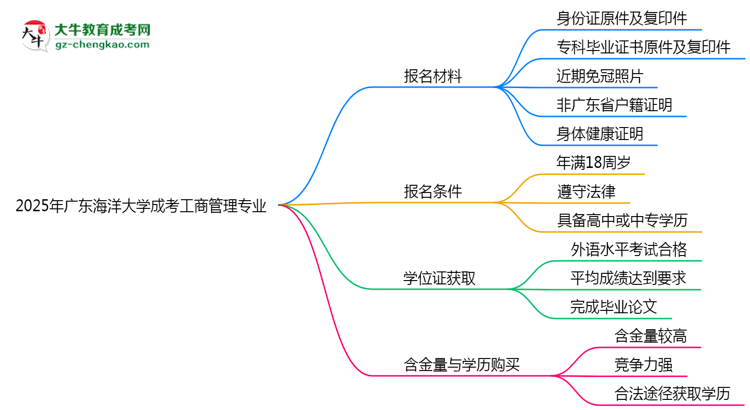 2025年廣東海洋大學(xué)成考工商管理專業(yè)報(bào)名材料需要什么？思維導(dǎo)圖