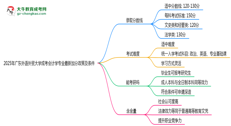 2025年廣東外語外貿(mào)大學(xué)成考會(huì)計(jì)學(xué)專業(yè)最新加分政策及條件思維導(dǎo)圖