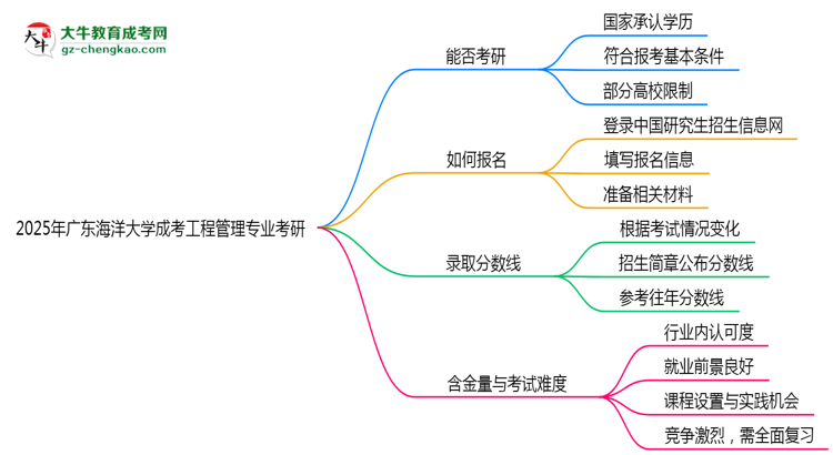 廣東海洋大學2025年成考工程管理專業(yè)能考研究生嗎？思維導圖