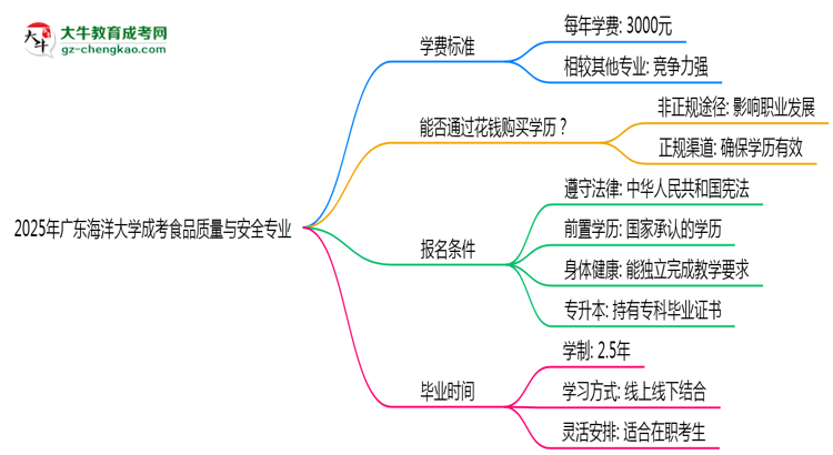 2025年廣東海洋大學(xué)成考食品質(zhì)量與安全專(zhuān)業(yè)最新學(xué)費(fèi)標(biāo)準(zhǔn)多少思維導(dǎo)圖
