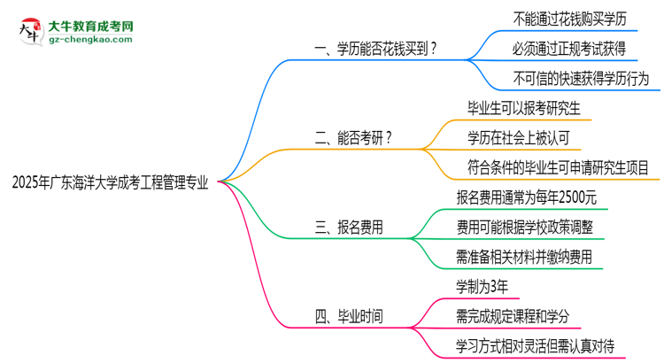 2025年廣東海洋大學(xué)成考工程管理專業(yè)學(xué)歷花錢能買到嗎？思維導(dǎo)圖
