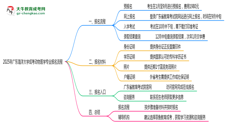 廣東海洋大學(xué)成考動物醫(yī)學(xué)專業(yè)2025年報名流程思維導(dǎo)圖