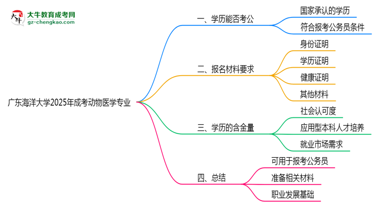 廣東海洋大學(xué)2025年成考動(dòng)物醫(yī)學(xué)專業(yè)學(xué)歷能考公嗎？思維導(dǎo)圖