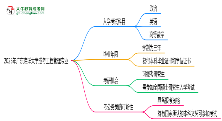 2025年廣東海洋大學(xué)成考工程管理專業(yè)入學(xué)考試科目有哪些？思維導(dǎo)圖