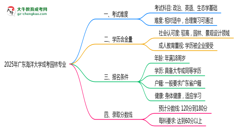 2025年廣東海洋大學(xué)成考園林專業(yè)難不難？思維導(dǎo)圖