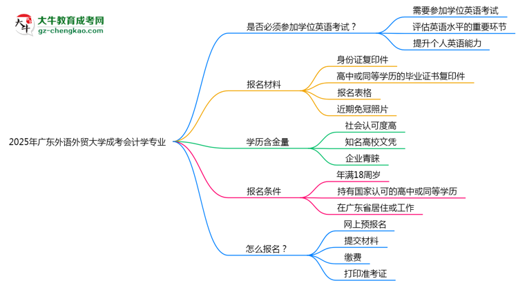 2025年廣東外語外貿(mào)大學(xué)成考會計學(xué)專業(yè)錄取分數(shù)線是多少？思維導(dǎo)圖