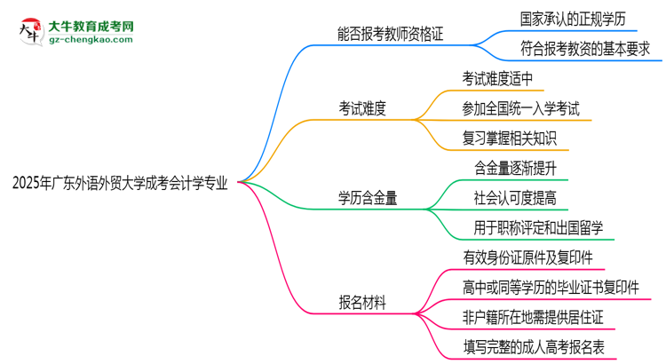 2025年廣東外語(yǔ)外貿(mào)大學(xué)成考會(huì)計(jì)學(xué)專業(yè)學(xué)歷能報(bào)考教資嗎？思維導(dǎo)圖