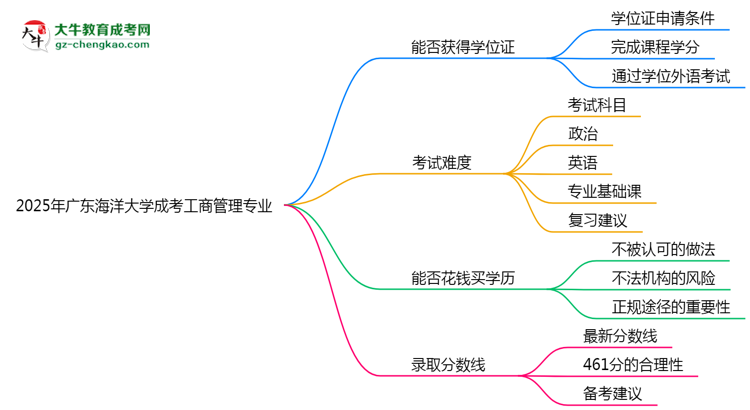 2025年廣東海洋大學(xué)成考工商管理專業(yè)能拿學(xué)位證嗎？思維導(dǎo)圖