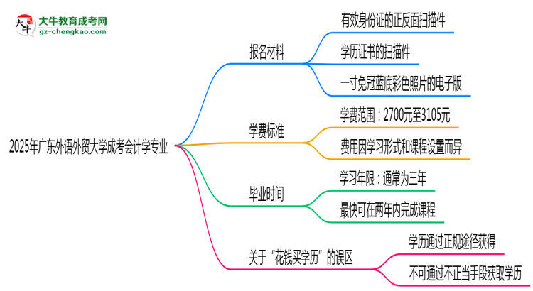 2025年廣東外語外貿(mào)大學(xué)成考會計學(xué)專業(yè)報名材料需要什么？思維導(dǎo)圖
