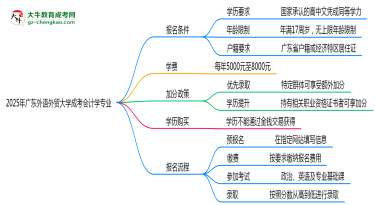 2025年廣東外語外貿(mào)大學成考會計學專業(yè)學歷花錢能買到嗎？思維導圖