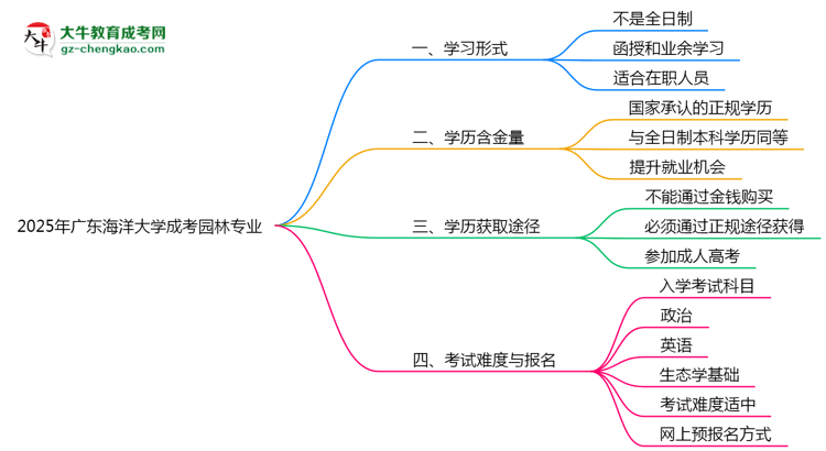 廣東海洋大學(xué)成考園林專業(yè)是全日制的嗎？（2025最新）思維導(dǎo)圖