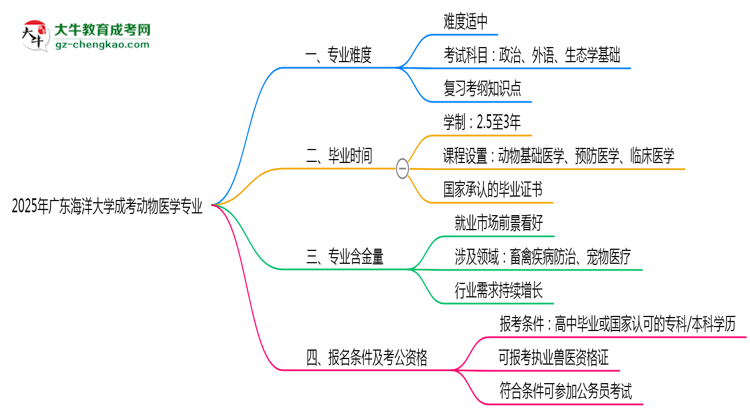 2025年廣東海洋大學(xué)成考動物醫(yī)學(xué)專業(yè)難不難？思維導(dǎo)圖