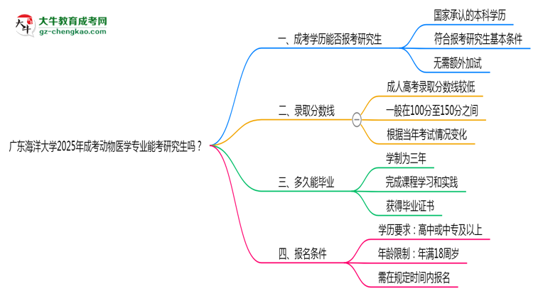 廣東海洋大學2025年成考動物醫(yī)學專業(yè)能考研究生嗎？思維導圖