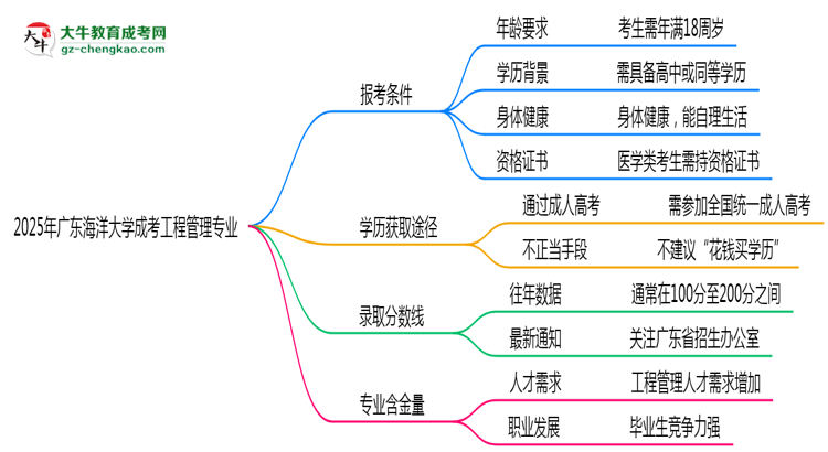 廣東海洋大學(xué)2025年成考工程管理專業(yè)報(bào)考條件是什么思維導(dǎo)圖