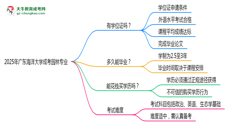 2025年廣東海洋大學(xué)成考園林專業(yè)能拿學(xué)位證嗎？思維導(dǎo)圖